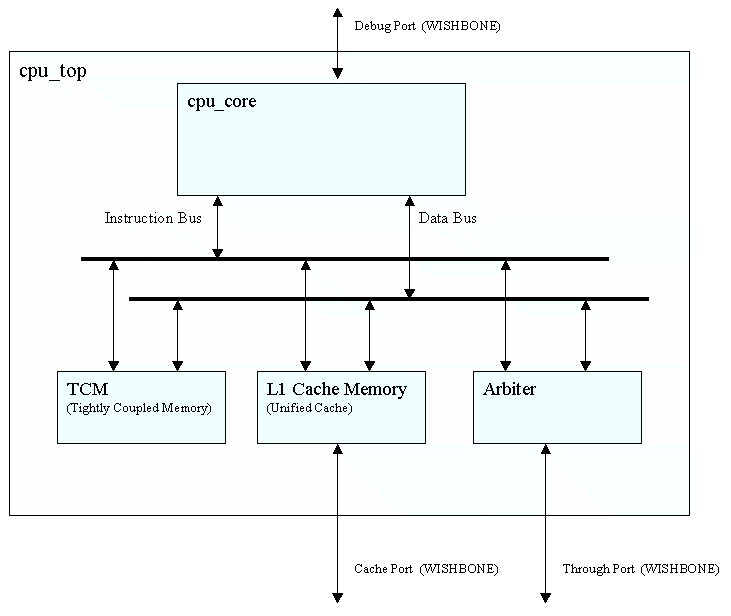 cpu_top_block