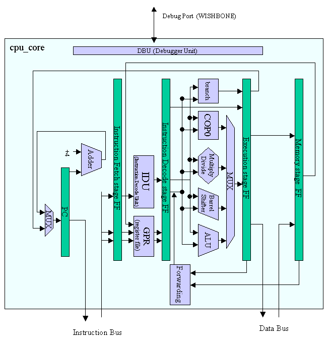 cpu_core_block